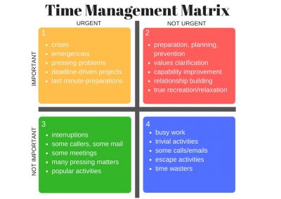 Time Management Matrix: The 4 Quadrants